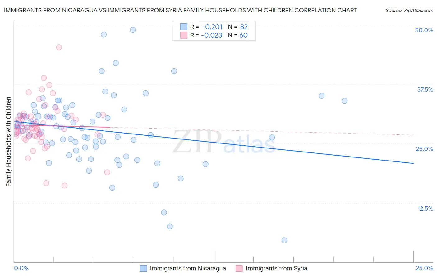 Immigrants from Nicaragua vs Immigrants from Syria Family Households with Children