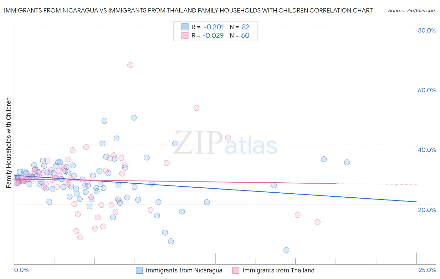 Immigrants from Nicaragua vs Immigrants from Thailand Family Households with Children