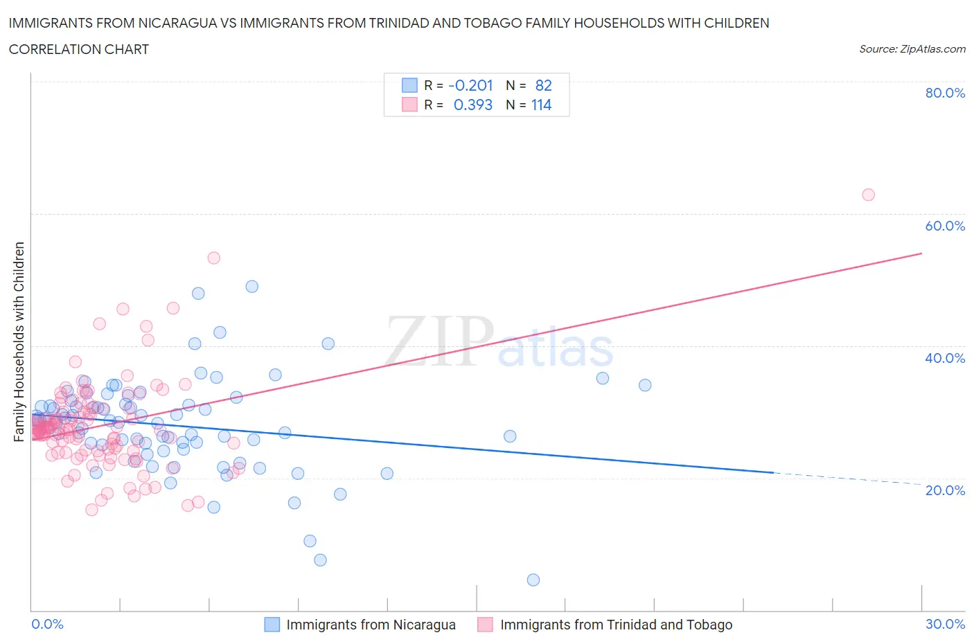 Immigrants from Nicaragua vs Immigrants from Trinidad and Tobago Family Households with Children