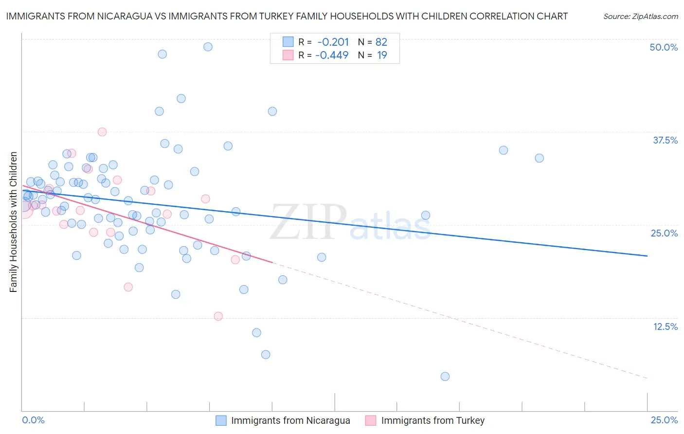 Immigrants from Nicaragua vs Immigrants from Turkey Family Households with Children