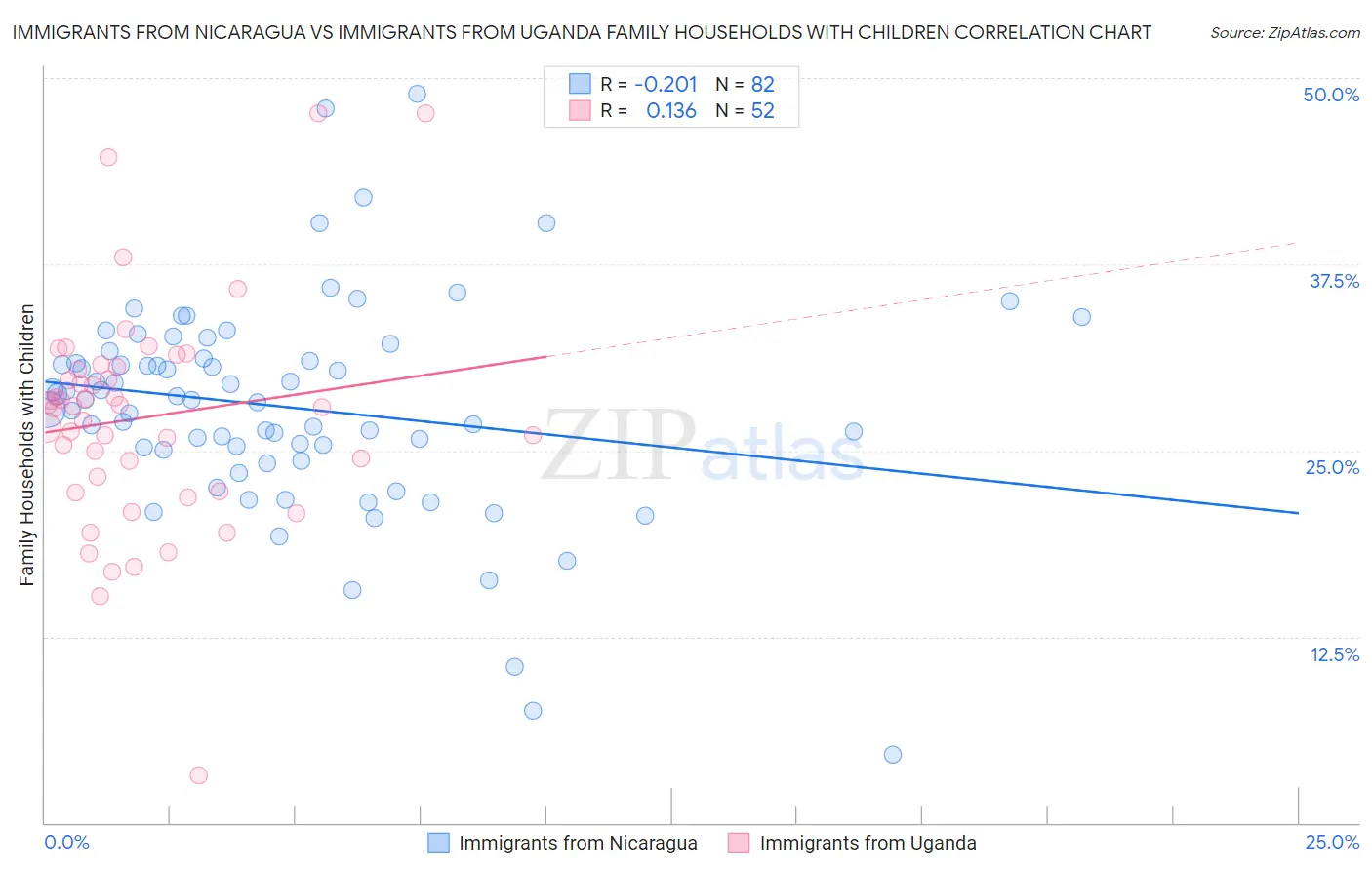 Immigrants from Nicaragua vs Immigrants from Uganda Family Households with Children