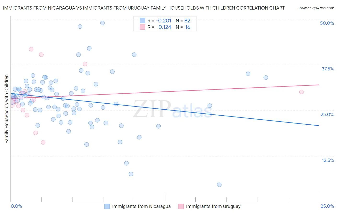 Immigrants from Nicaragua vs Immigrants from Uruguay Family Households with Children
