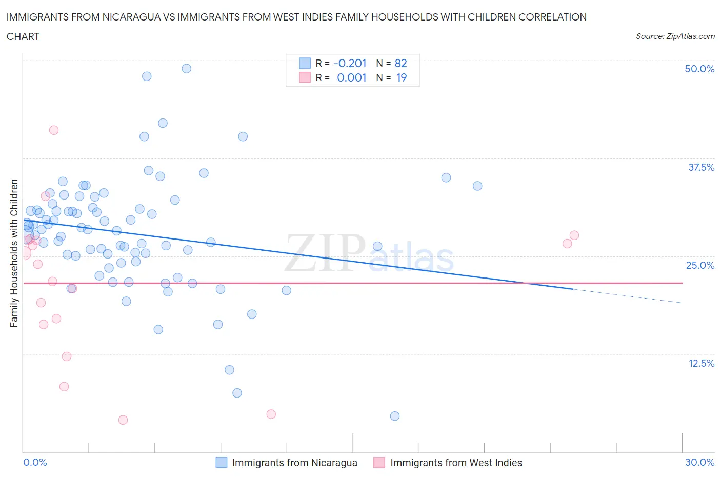 Immigrants from Nicaragua vs Immigrants from West Indies Family Households with Children