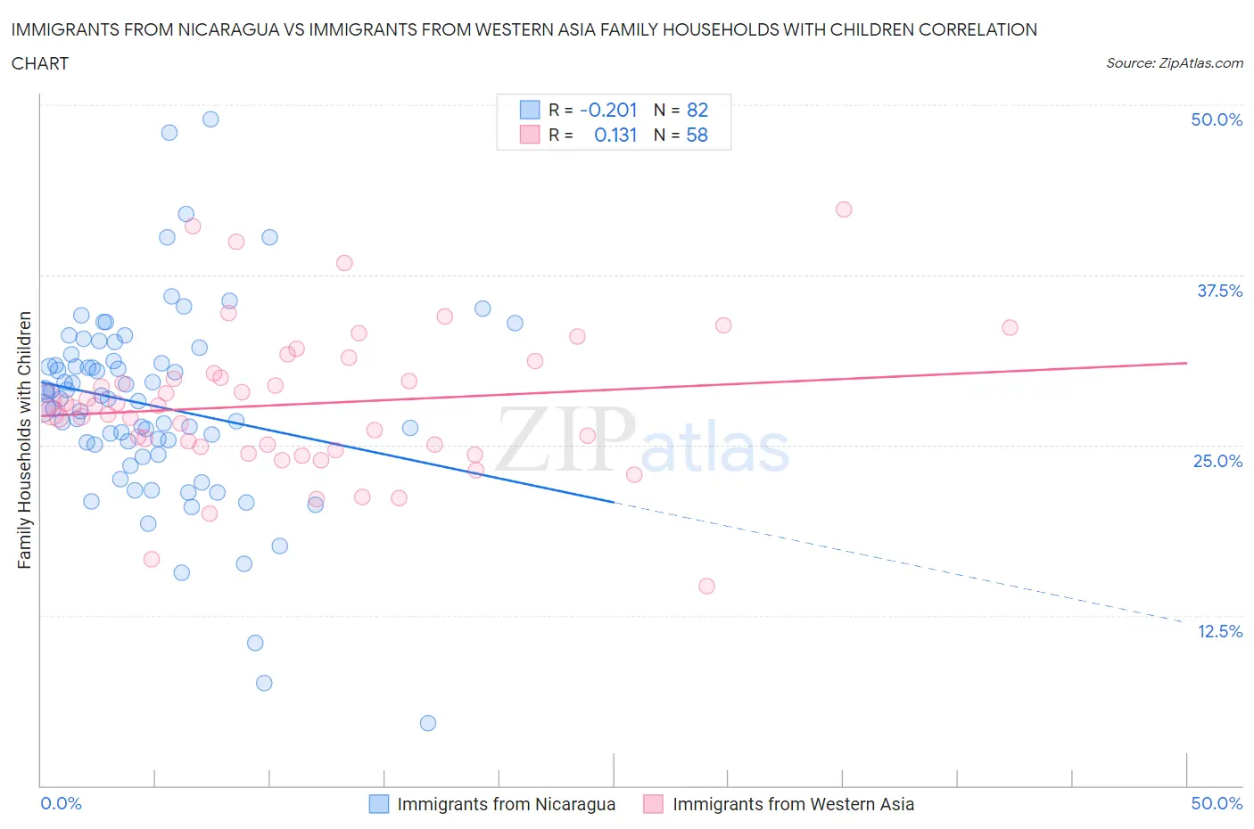 Immigrants from Nicaragua vs Immigrants from Western Asia Family Households with Children