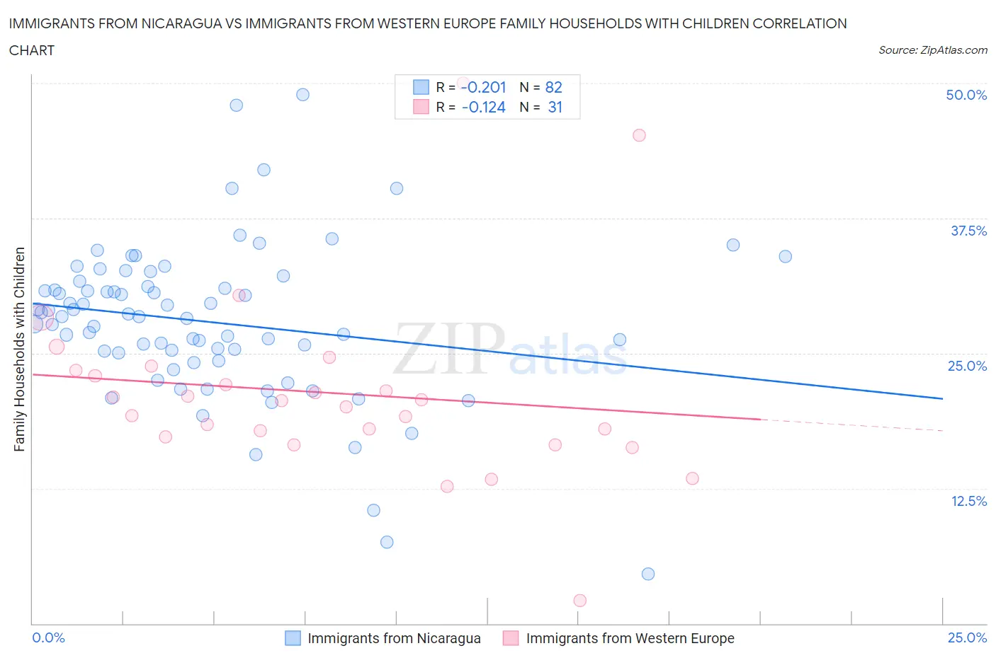 Immigrants from Nicaragua vs Immigrants from Western Europe Family Households with Children