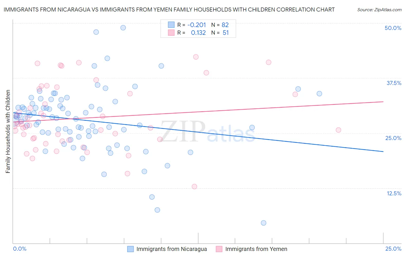 Immigrants from Nicaragua vs Immigrants from Yemen Family Households with Children