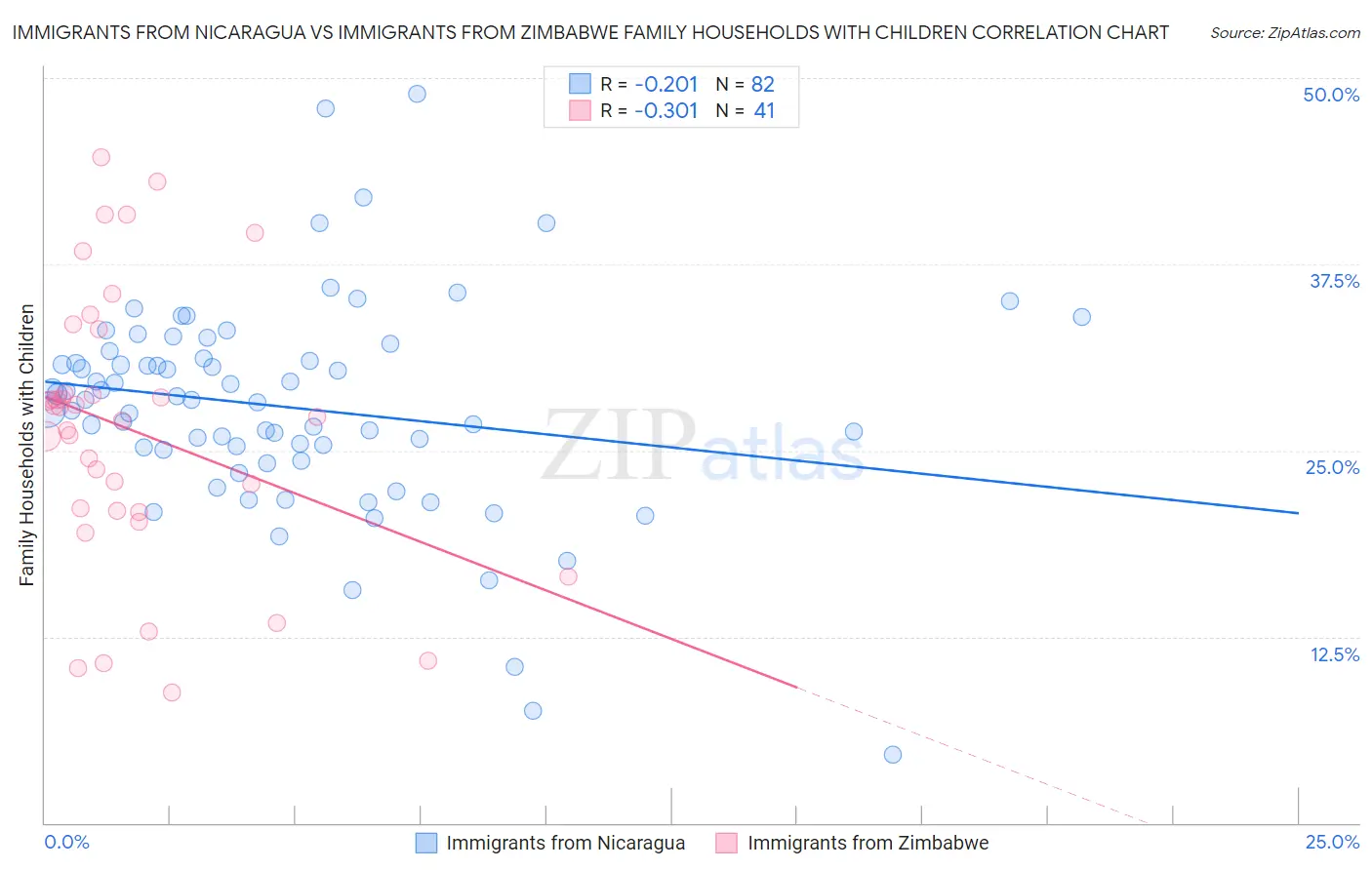 Immigrants from Nicaragua vs Immigrants from Zimbabwe Family Households with Children