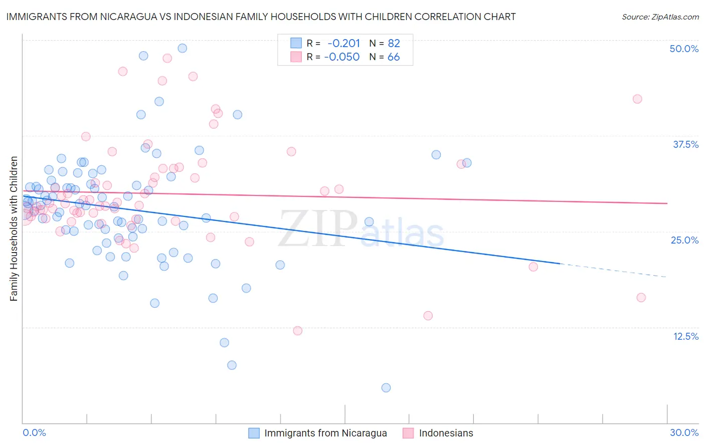 Immigrants from Nicaragua vs Indonesian Family Households with Children