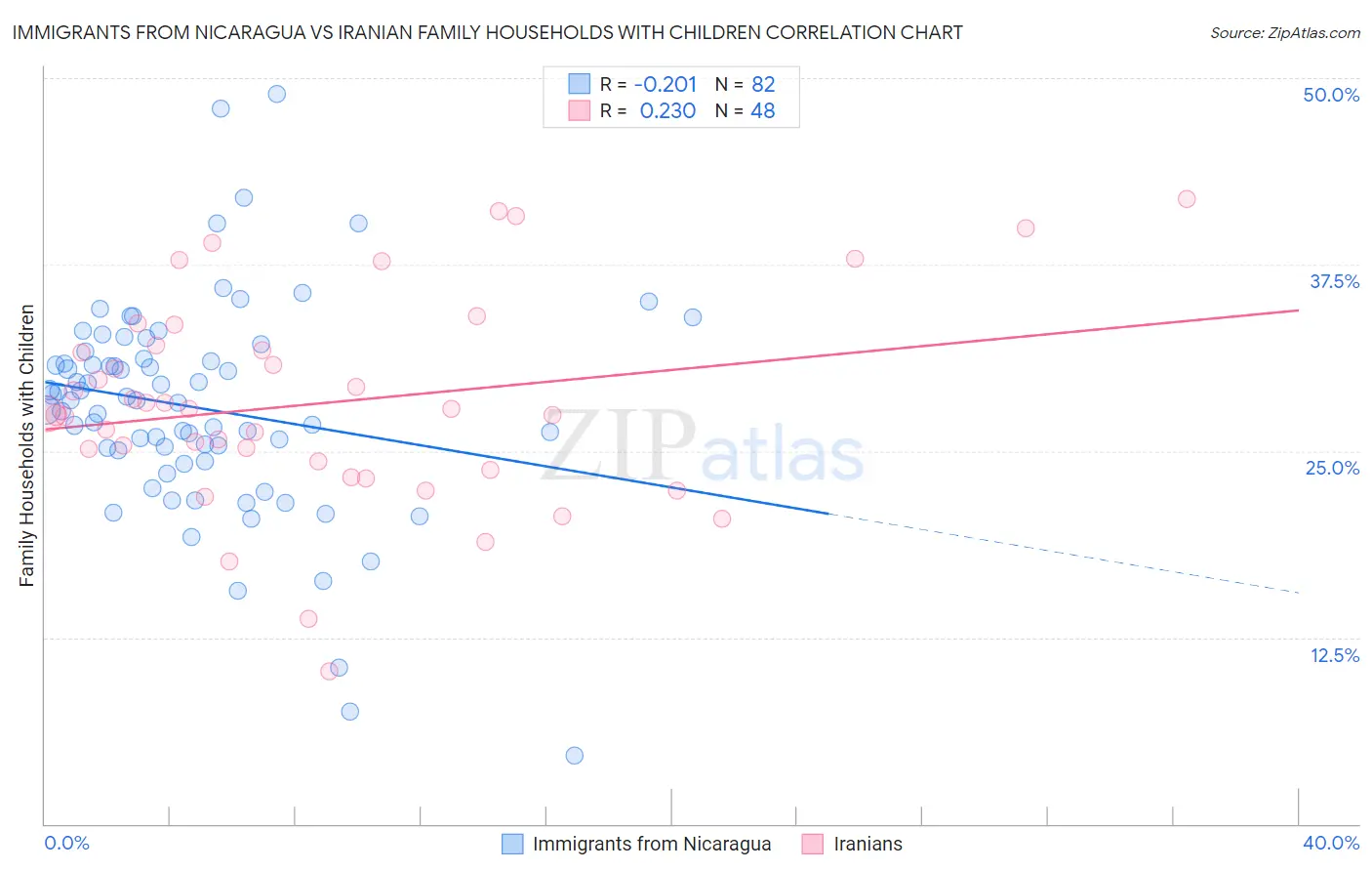 Immigrants from Nicaragua vs Iranian Family Households with Children