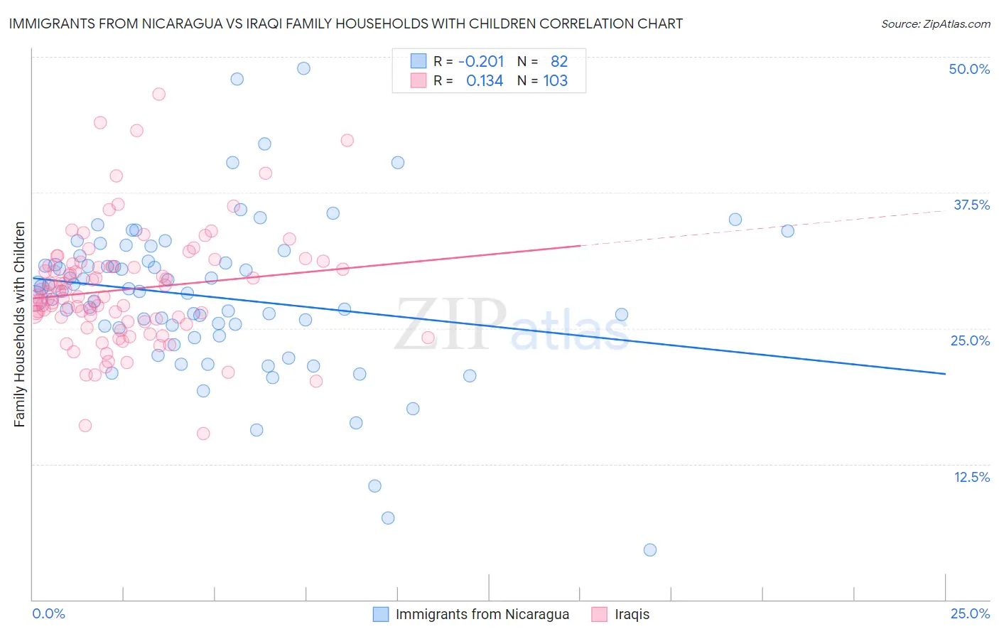 Immigrants from Nicaragua vs Iraqi Family Households with Children