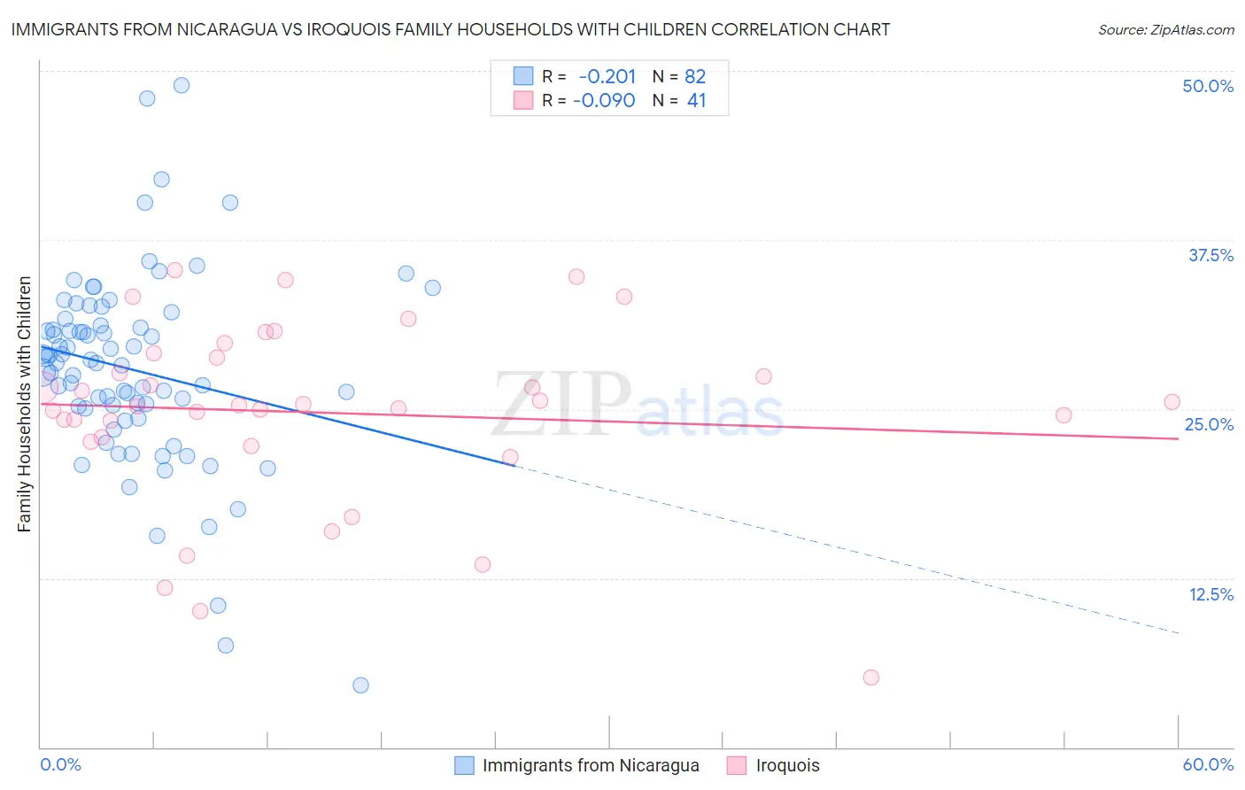 Immigrants from Nicaragua vs Iroquois Family Households with Children