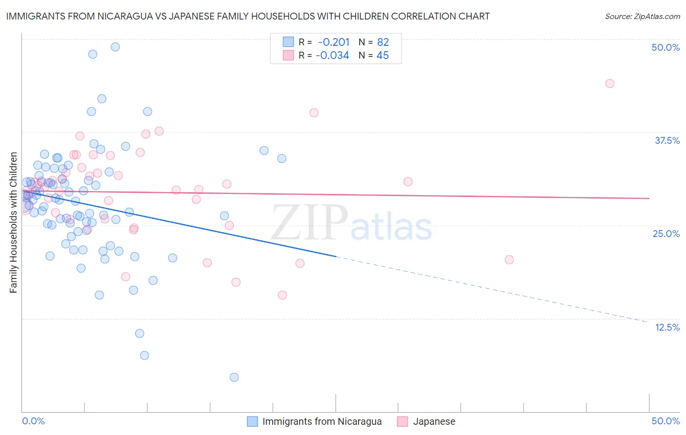 Immigrants from Nicaragua vs Japanese Family Households with Children