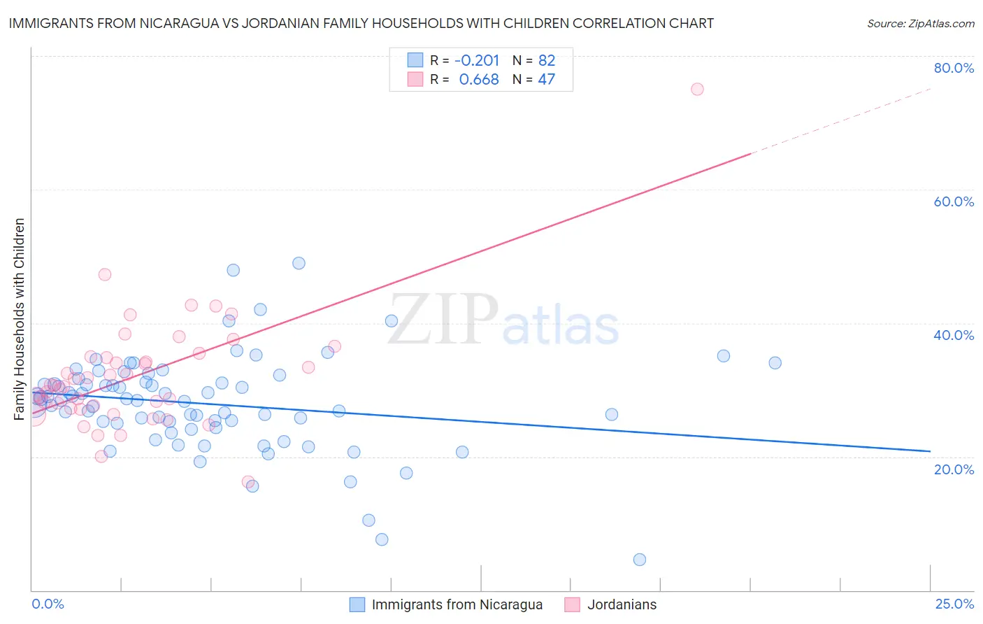 Immigrants from Nicaragua vs Jordanian Family Households with Children