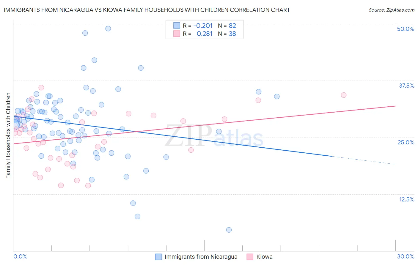 Immigrants from Nicaragua vs Kiowa Family Households with Children