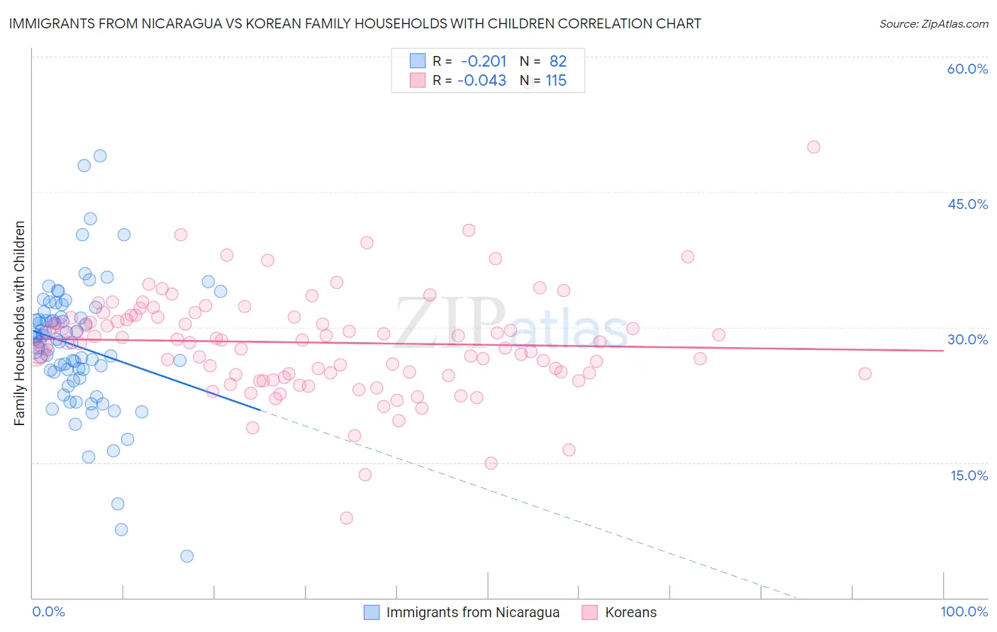 Immigrants from Nicaragua vs Korean Family Households with Children