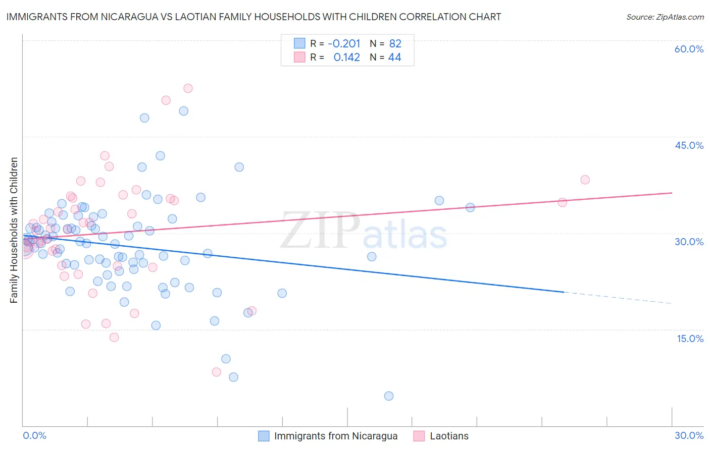 Immigrants from Nicaragua vs Laotian Family Households with Children