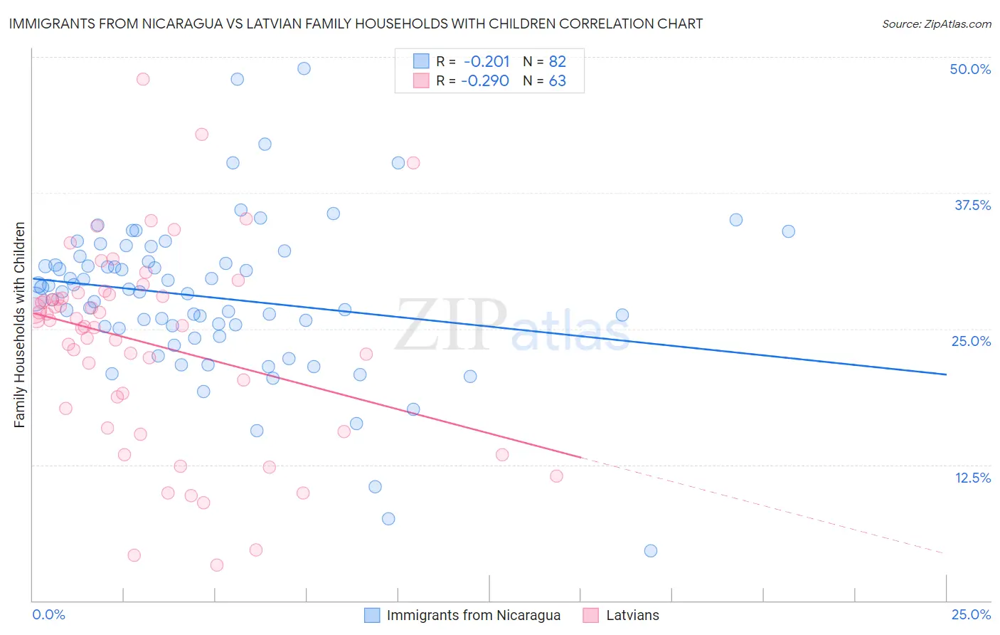 Immigrants from Nicaragua vs Latvian Family Households with Children