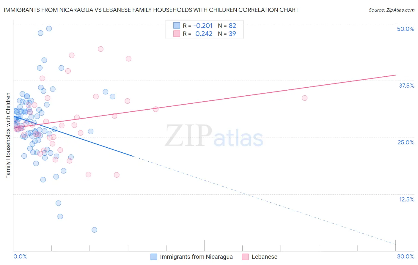 Immigrants from Nicaragua vs Lebanese Family Households with Children