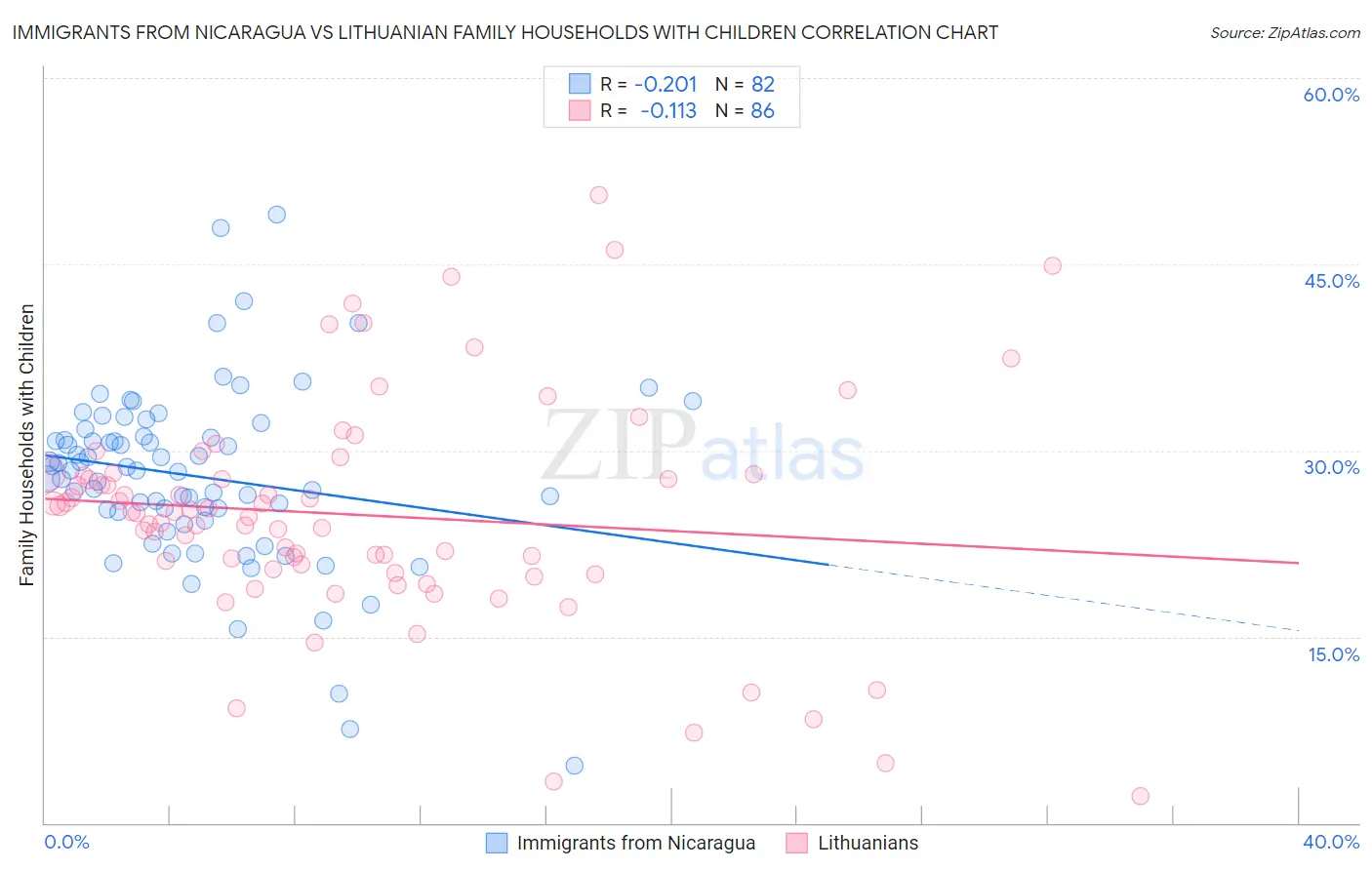Immigrants from Nicaragua vs Lithuanian Family Households with Children