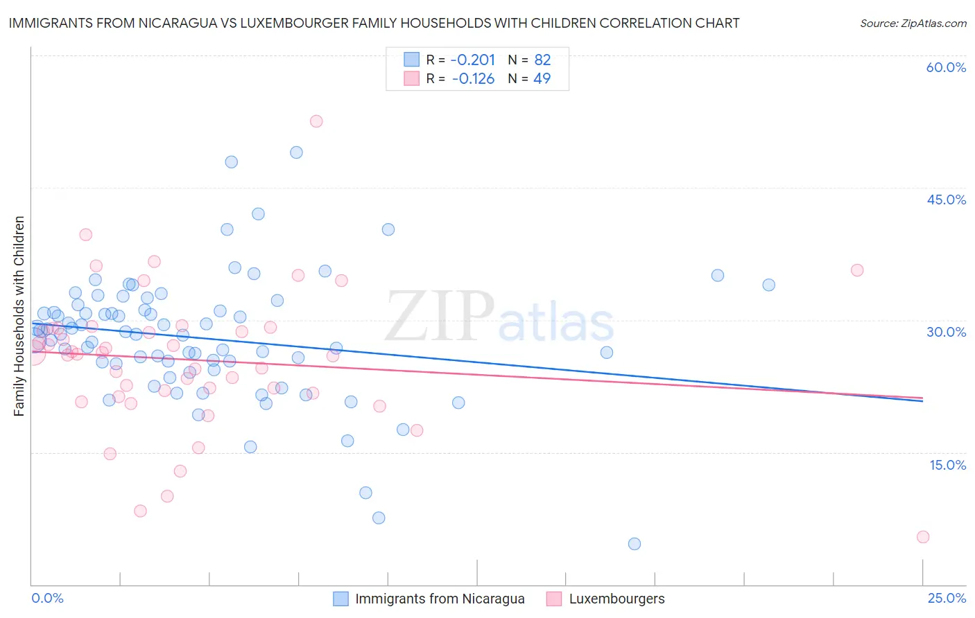 Immigrants from Nicaragua vs Luxembourger Family Households with Children