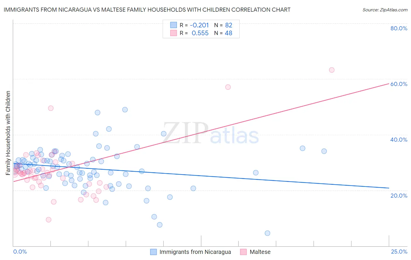 Immigrants from Nicaragua vs Maltese Family Households with Children