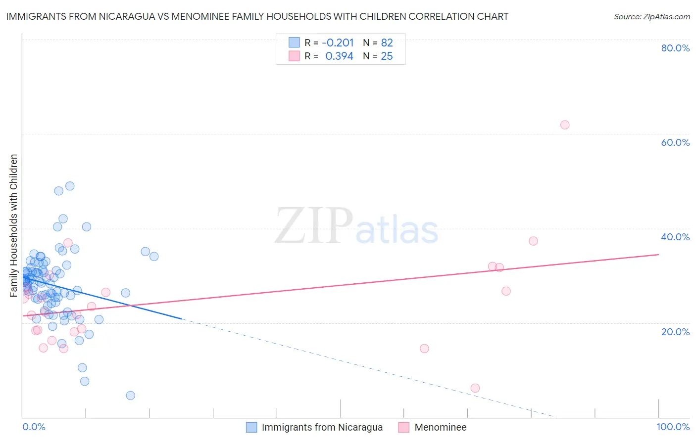 Immigrants from Nicaragua vs Menominee Family Households with Children