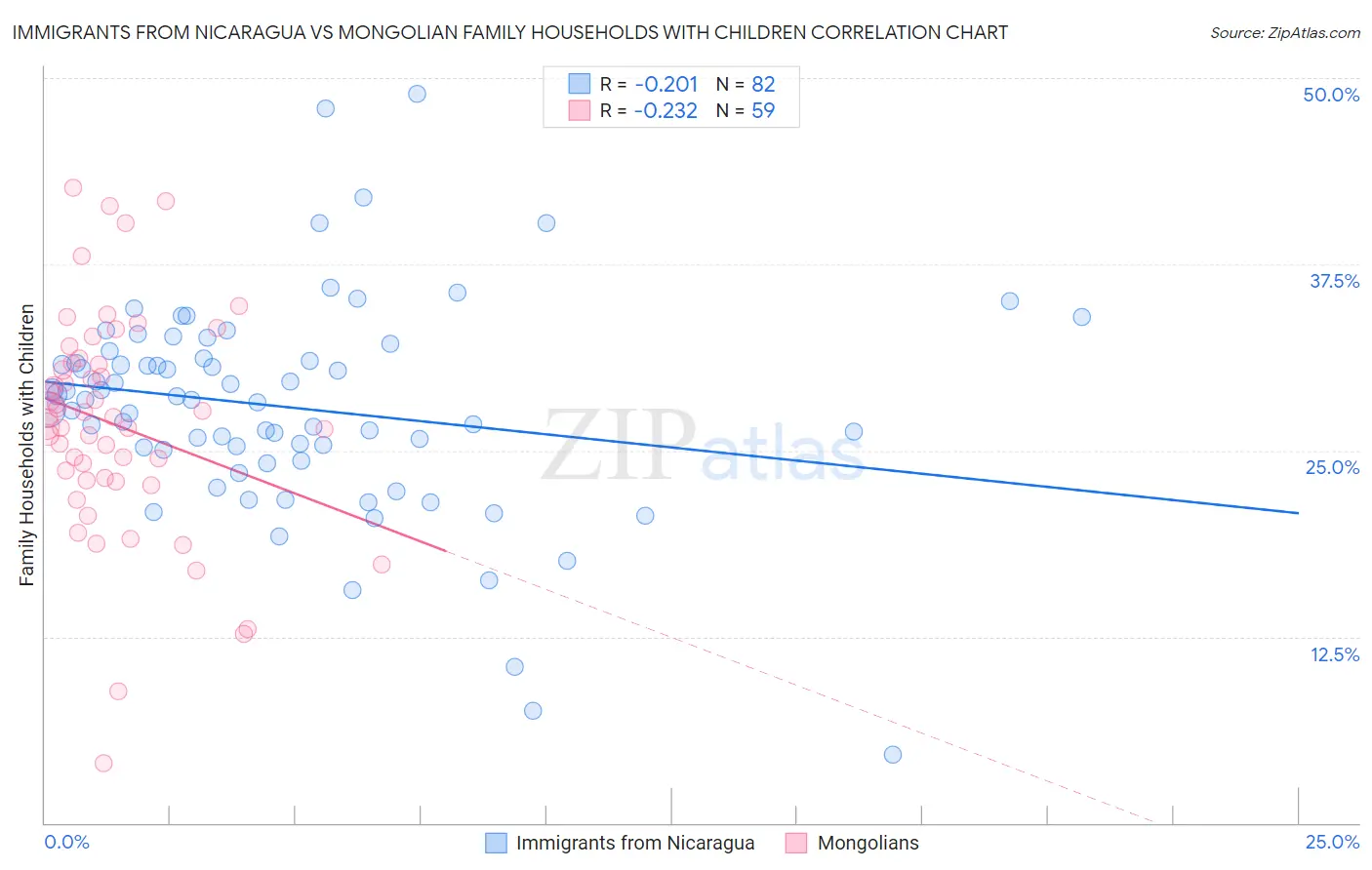 Immigrants from Nicaragua vs Mongolian Family Households with Children