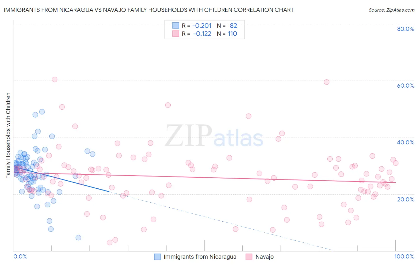 Immigrants from Nicaragua vs Navajo Family Households with Children