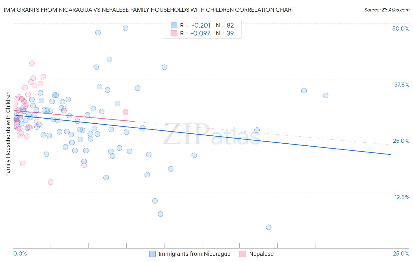 Immigrants from Nicaragua vs Nepalese Family Households with Children