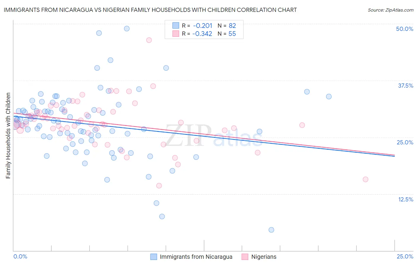 Immigrants from Nicaragua vs Nigerian Family Households with Children