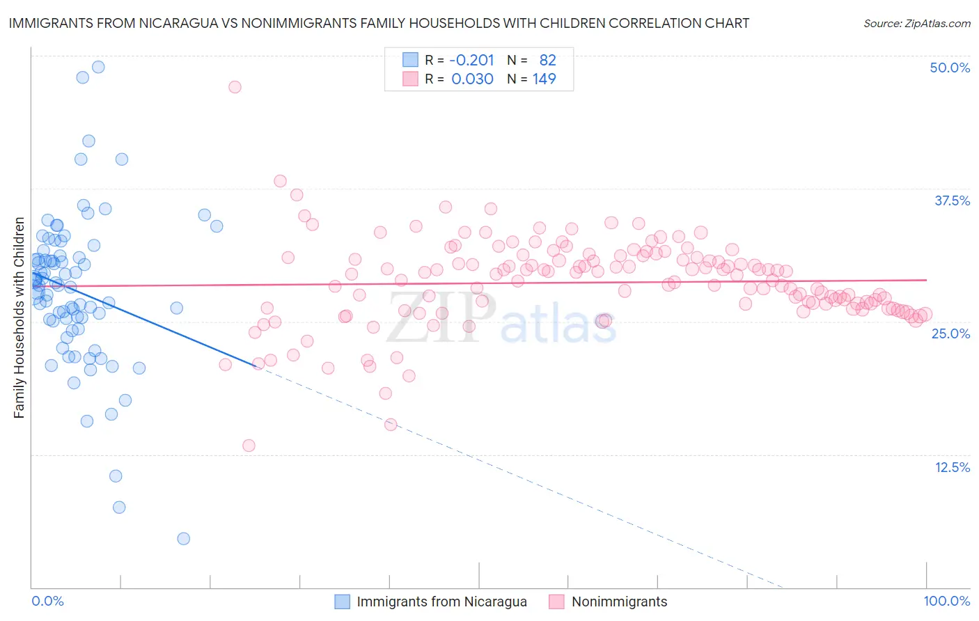 Immigrants from Nicaragua vs Nonimmigrants Family Households with Children