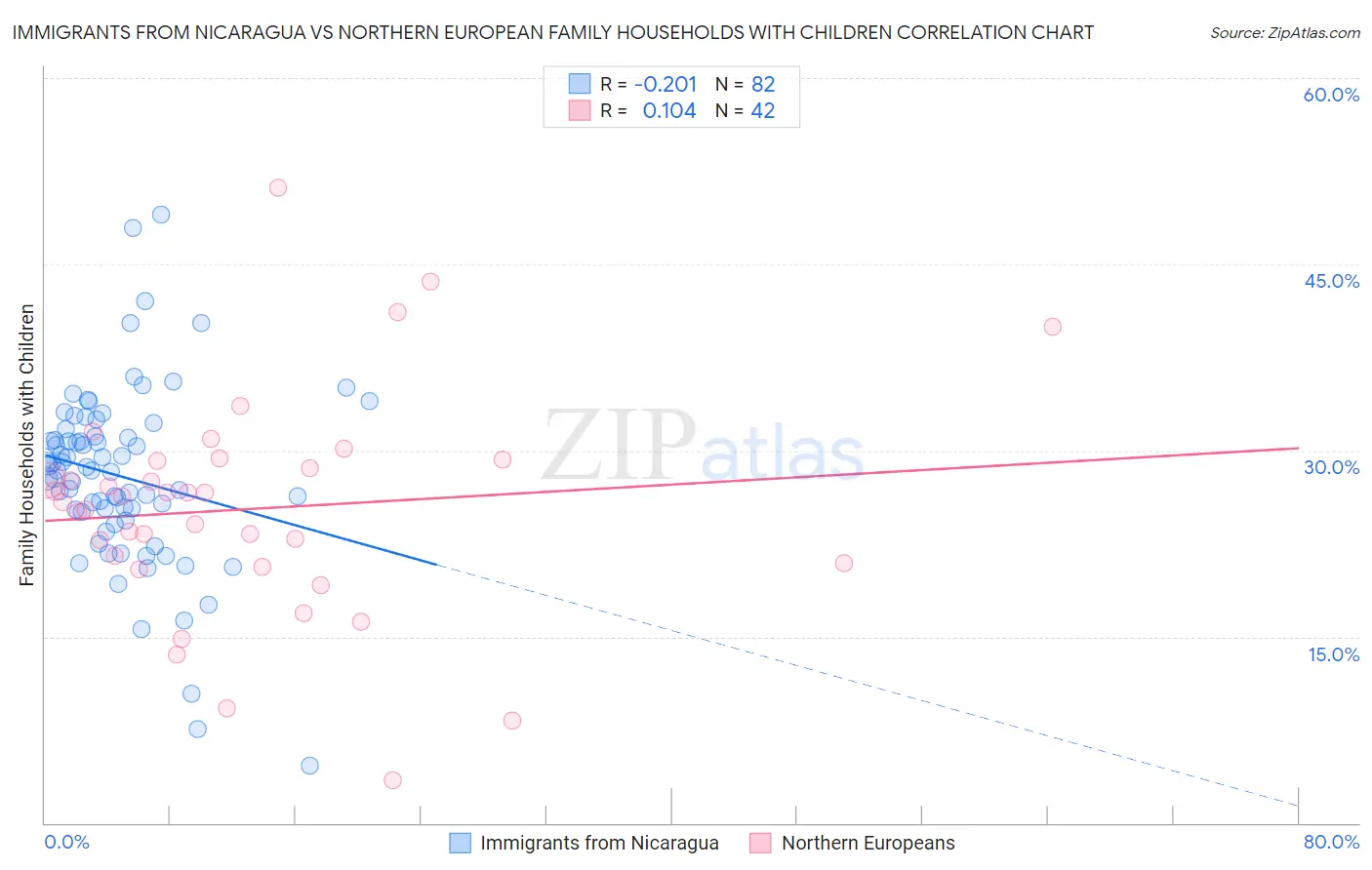 Immigrants from Nicaragua vs Northern European Family Households with Children