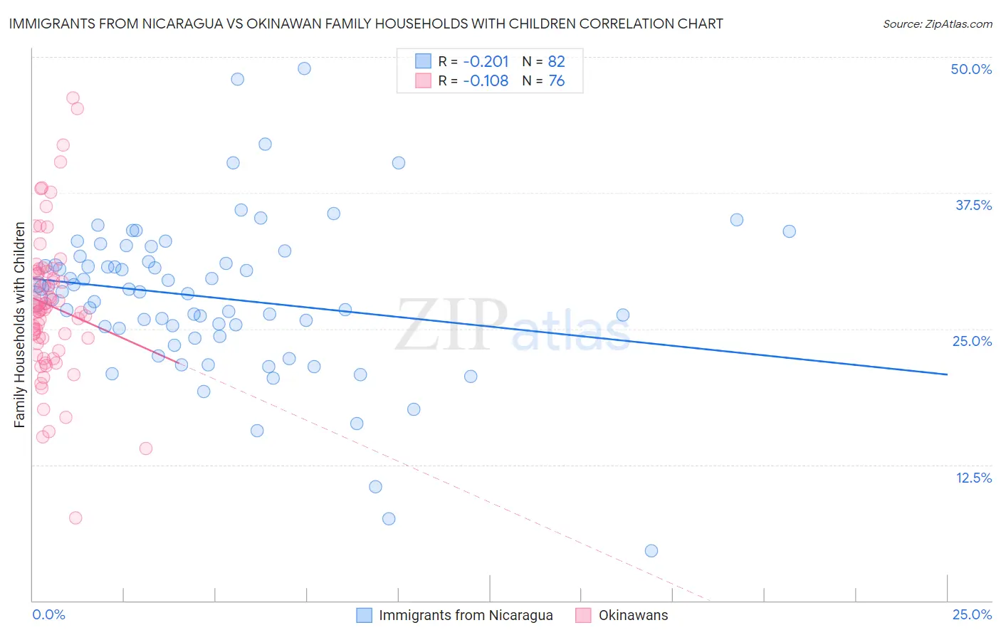 Immigrants from Nicaragua vs Okinawan Family Households with Children