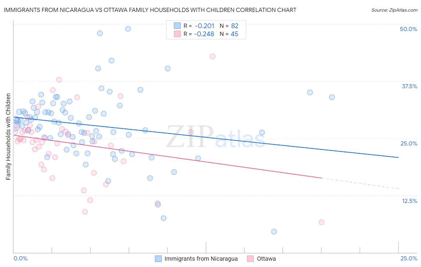 Immigrants from Nicaragua vs Ottawa Family Households with Children