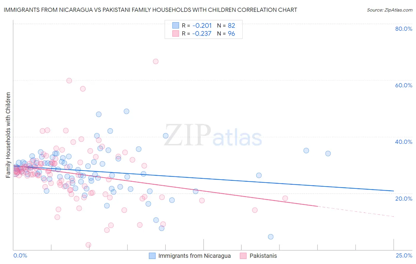 Immigrants from Nicaragua vs Pakistani Family Households with Children