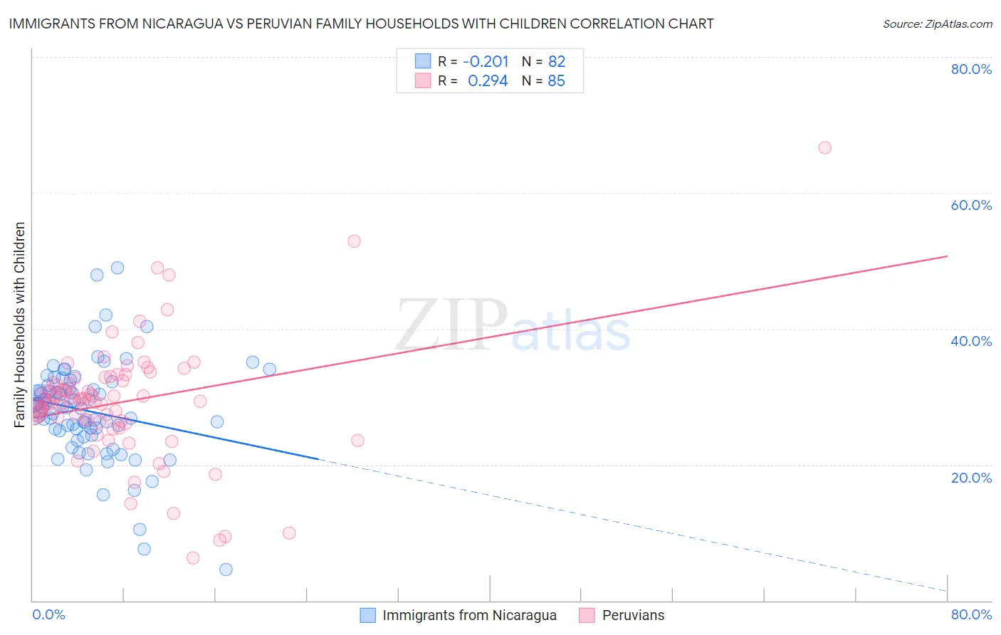 Immigrants from Nicaragua vs Peruvian Family Households with Children