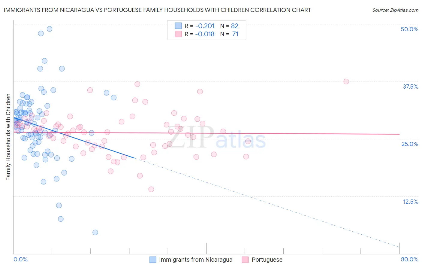 Immigrants from Nicaragua vs Portuguese Family Households with Children