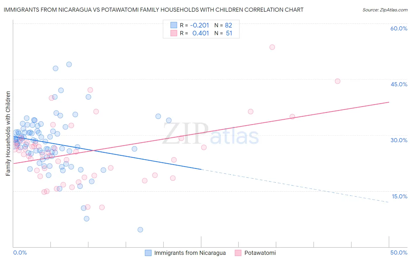 Immigrants from Nicaragua vs Potawatomi Family Households with Children
