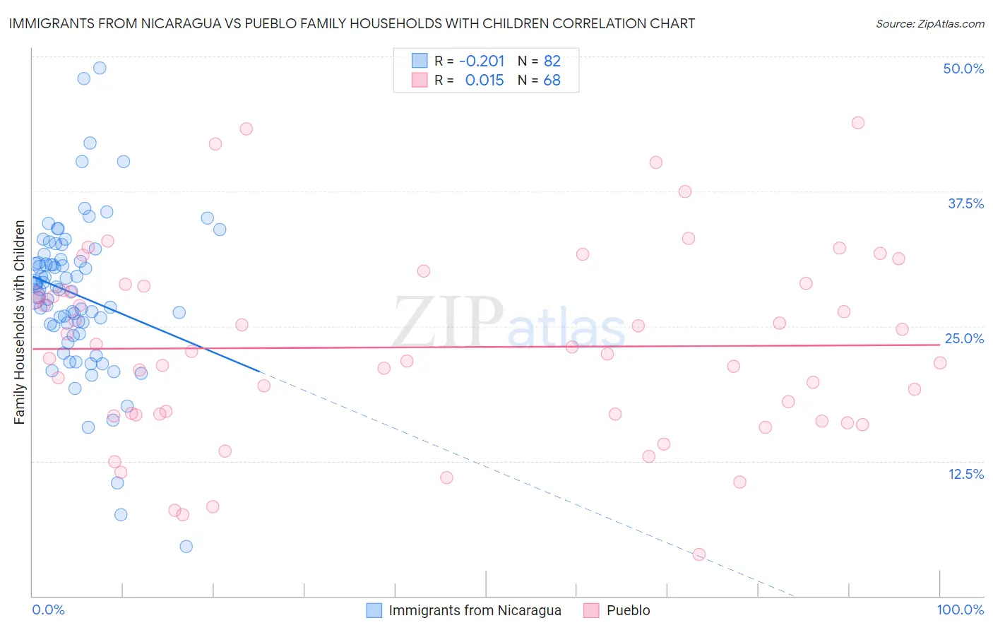 Immigrants from Nicaragua vs Pueblo Family Households with Children
