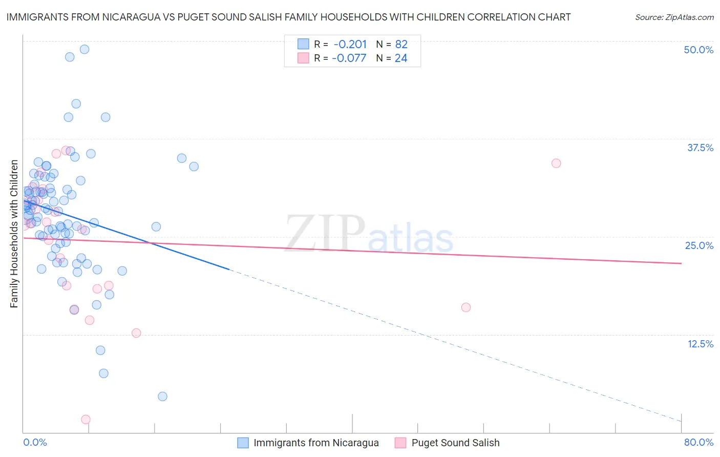 Immigrants from Nicaragua vs Puget Sound Salish Family Households with Children