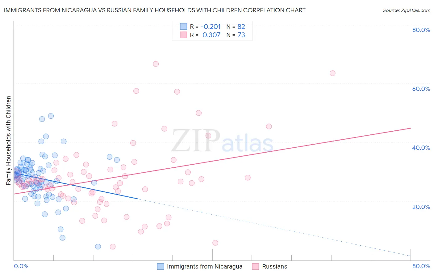 Immigrants from Nicaragua vs Russian Family Households with Children