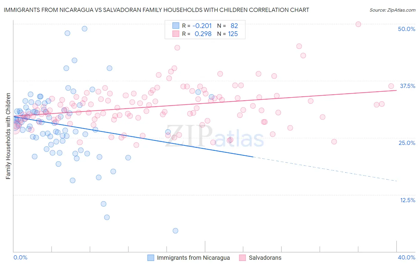Immigrants from Nicaragua vs Salvadoran Family Households with Children
