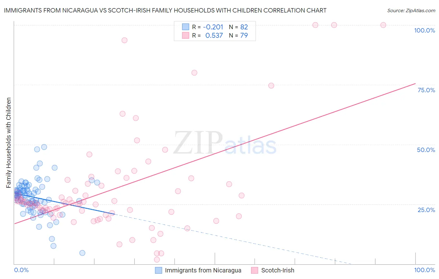 Immigrants from Nicaragua vs Scotch-Irish Family Households with Children