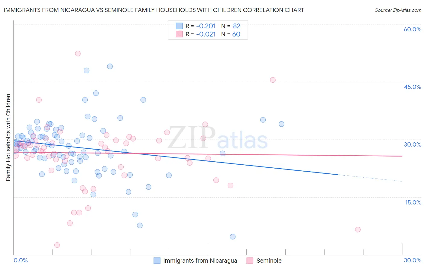 Immigrants from Nicaragua vs Seminole Family Households with Children