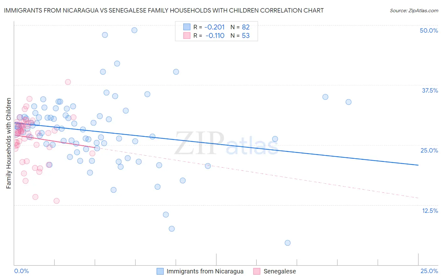Immigrants from Nicaragua vs Senegalese Family Households with Children