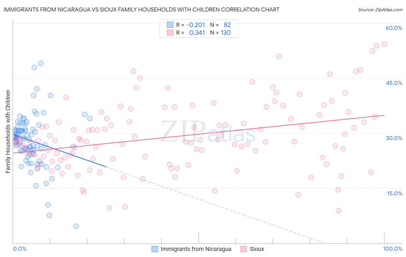 Immigrants from Nicaragua vs Sioux Family Households with Children