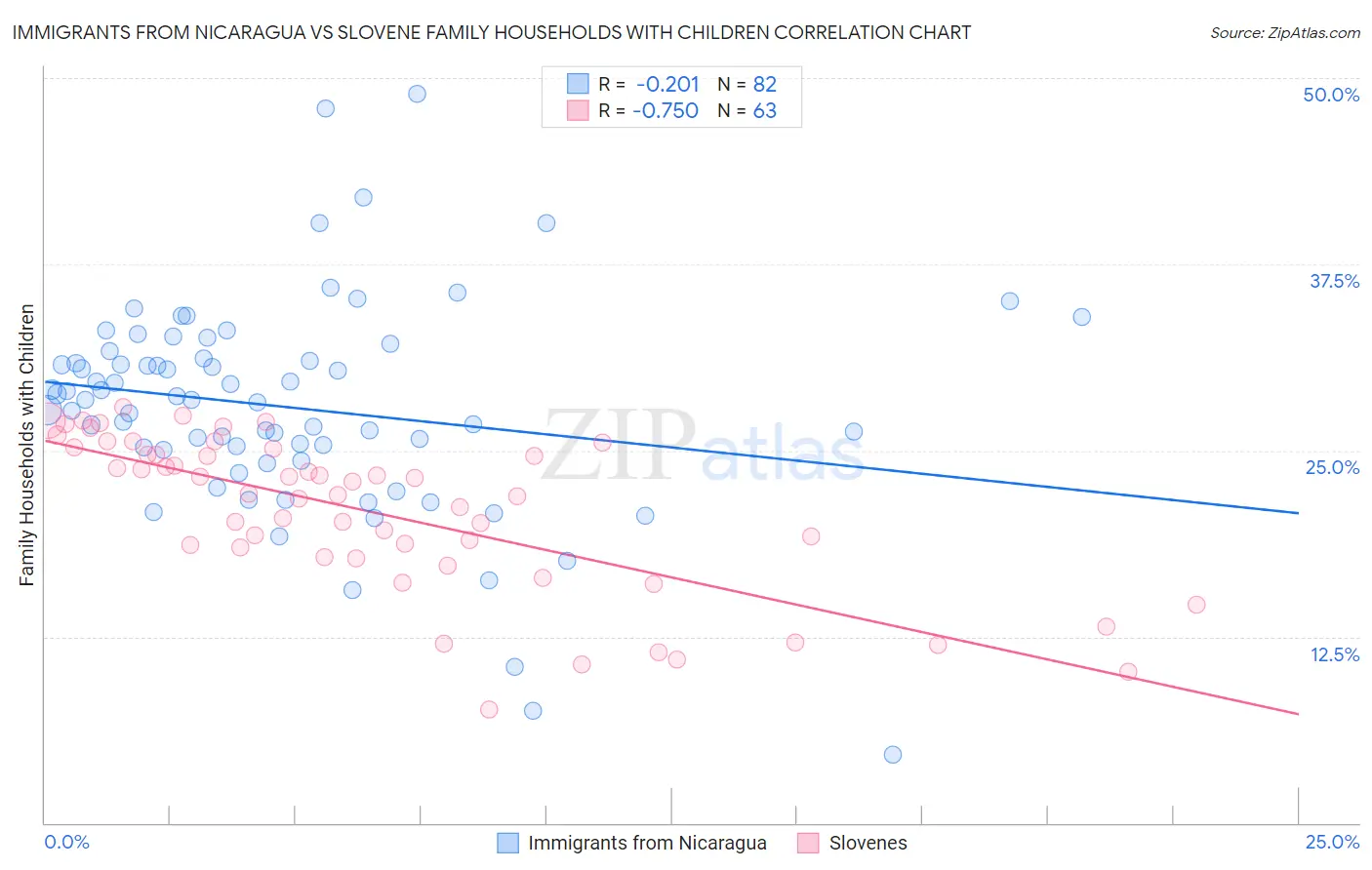 Immigrants from Nicaragua vs Slovene Family Households with Children