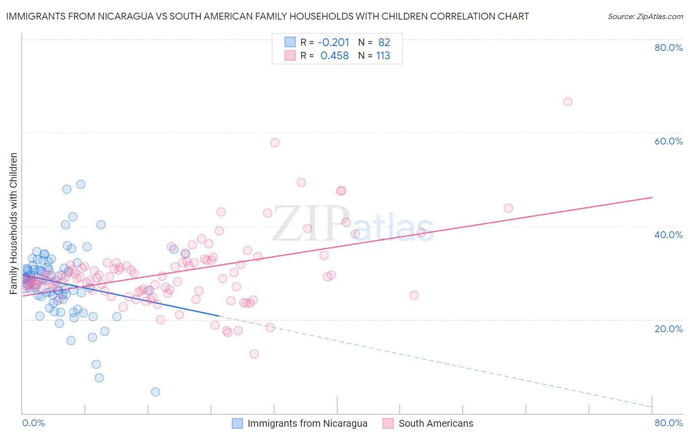 Immigrants from Nicaragua vs South American Family Households with Children