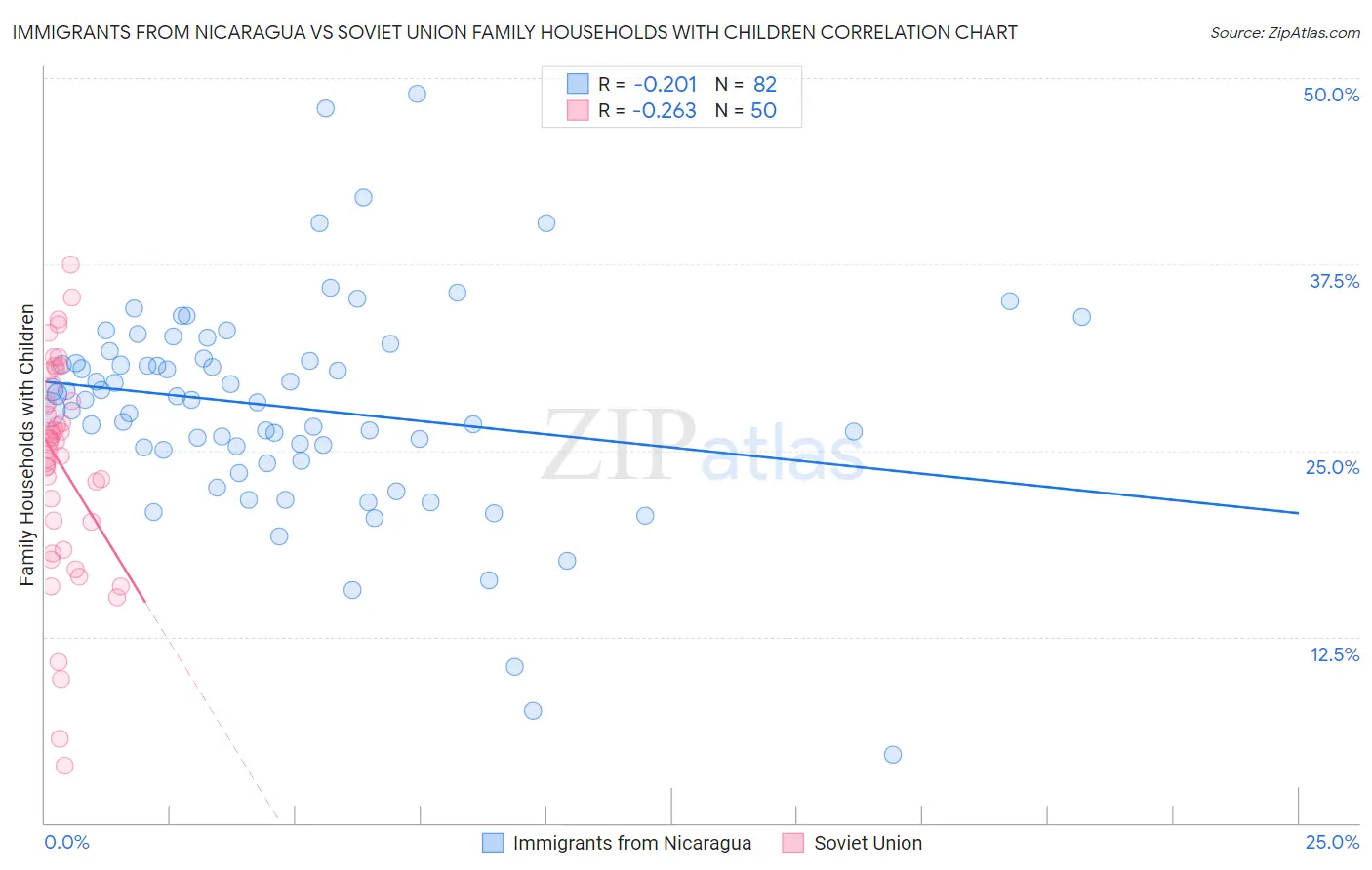 Immigrants from Nicaragua vs Soviet Union Family Households with Children