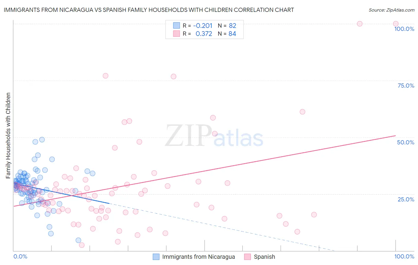 Immigrants from Nicaragua vs Spanish Family Households with Children